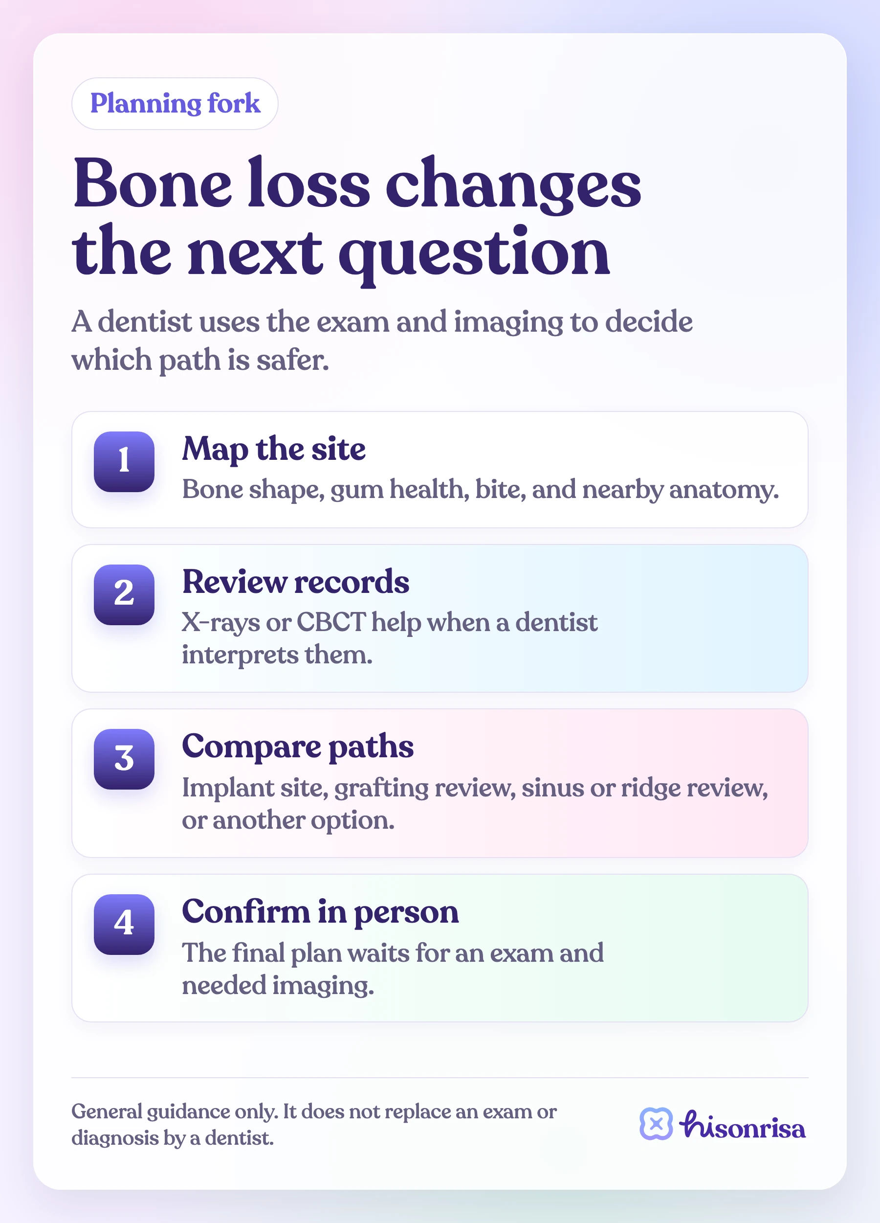 Diagram showing four implant planning paths when bone loss is involved: review the site, use existing records, compare paths, and confirm in person.