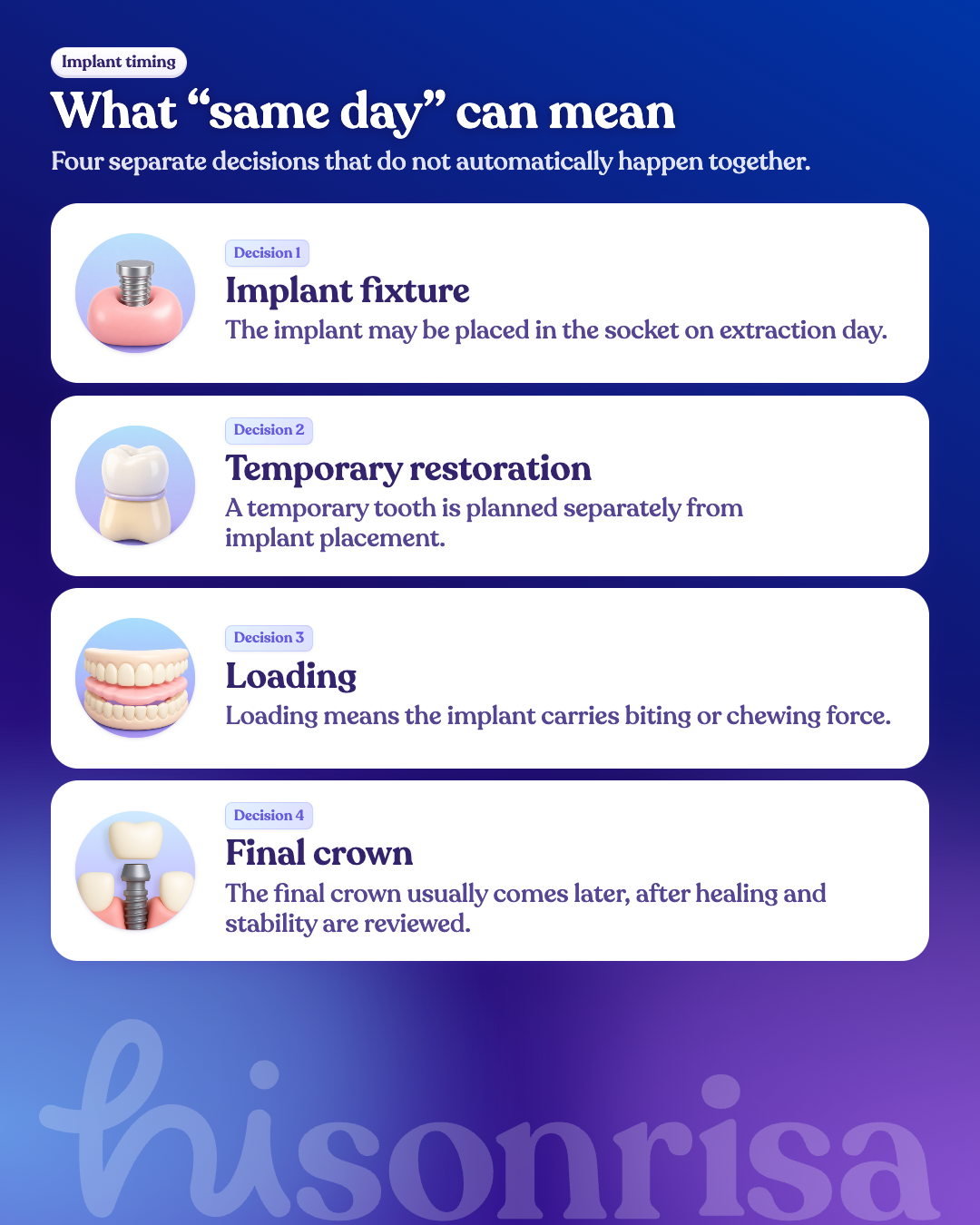Four decisions separated within same-day implant treatment: fixture placement, temporary restoration, loading, and final crown.