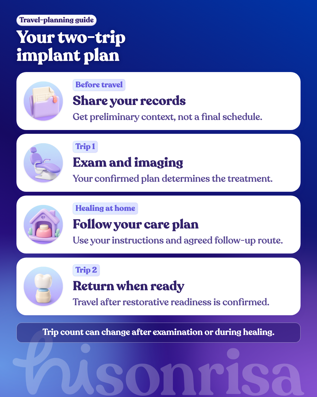 Four-stage dental implant travel plan covering preparation, the first trip, healing at home, and the restorative trip.