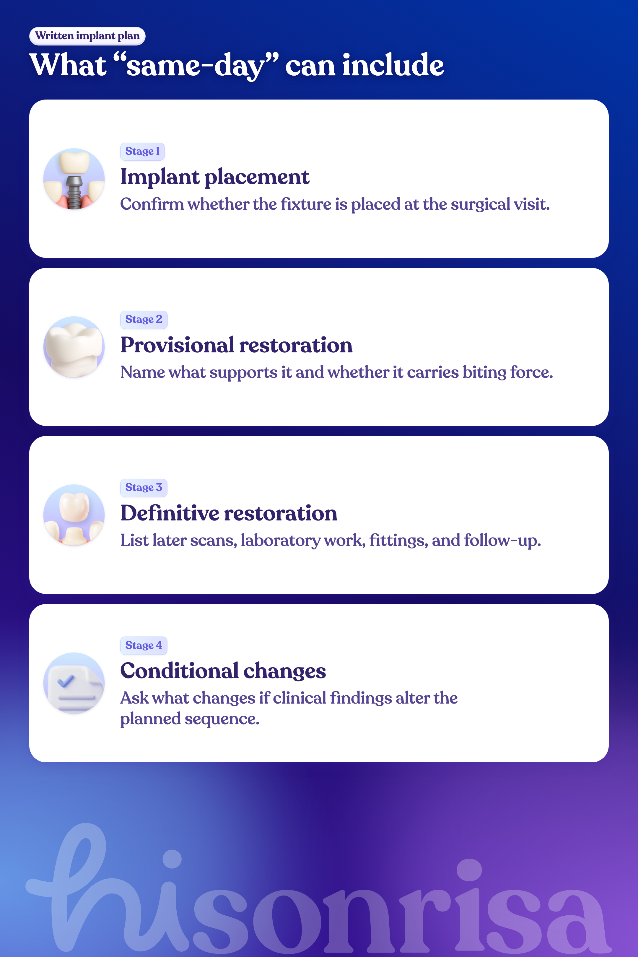Four parts to identify in a same-day implant plan: implant placement, provisional restoration, definitive restoration, and conditional changes