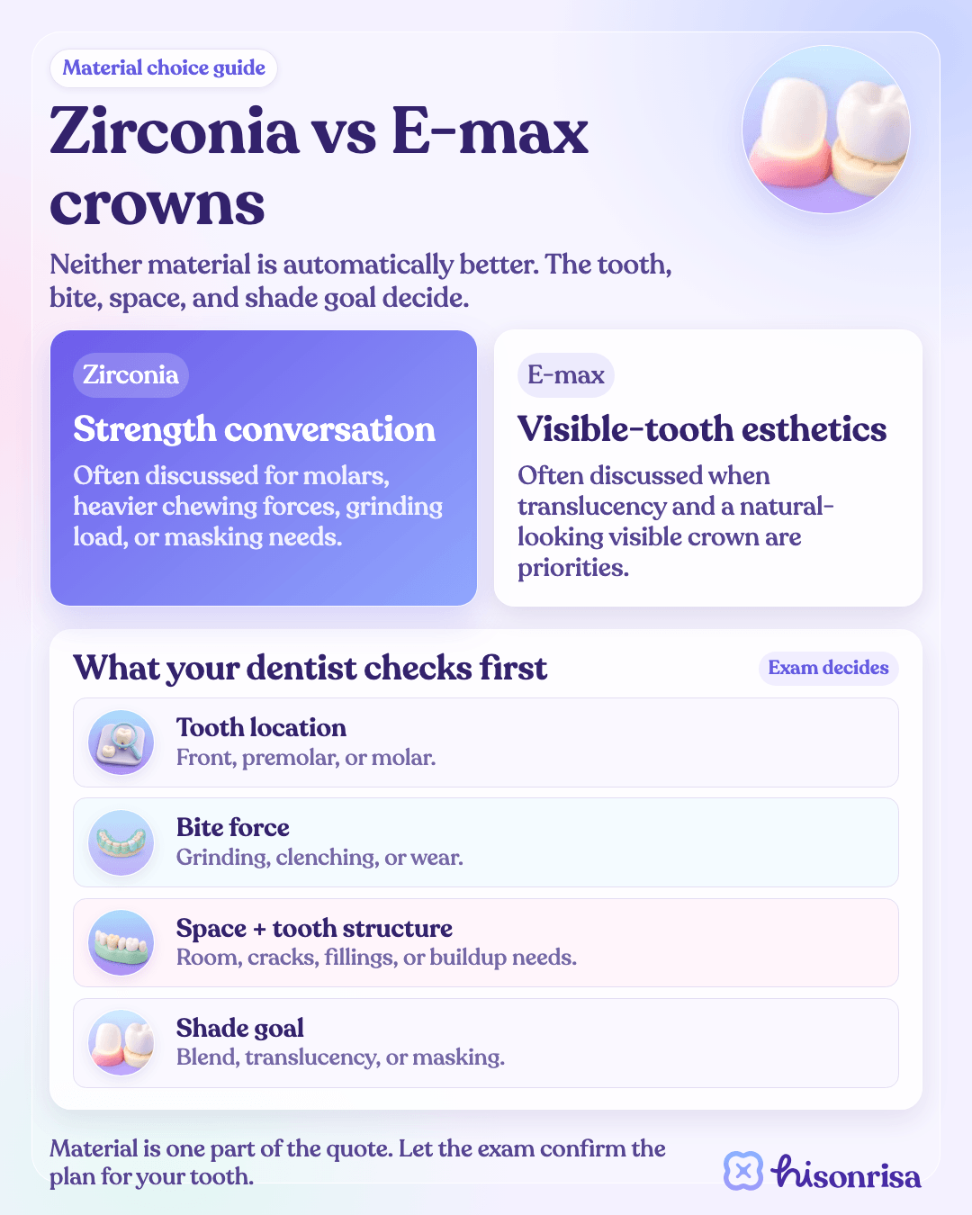 Comparison card explaining when zirconia and E-max crowns may be discussed and what a dentist checks first.